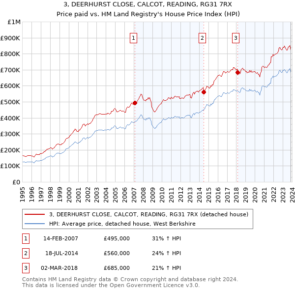 3, DEERHURST CLOSE, CALCOT, READING, RG31 7RX: Price paid vs HM Land Registry's House Price Index