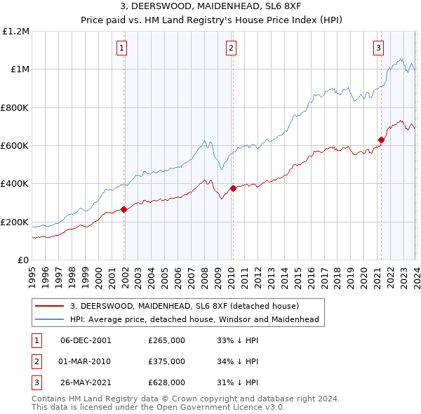 3, DEERSWOOD, MAIDENHEAD, SL6 8XF: Price paid vs HM Land Registry's House Price Index