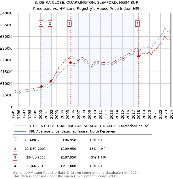 3, DEIRA CLOSE, QUARRINGTON, SLEAFORD, NG34 8UR: Price paid vs HM Land Registry's House Price Index