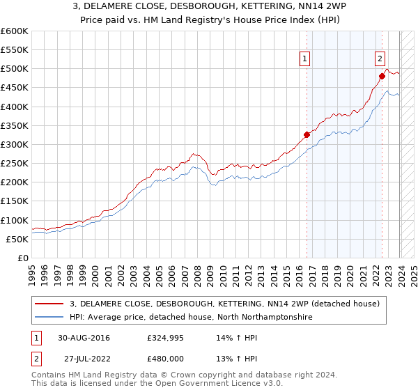 3, DELAMERE CLOSE, DESBOROUGH, KETTERING, NN14 2WP: Price paid vs HM Land Registry's House Price Index