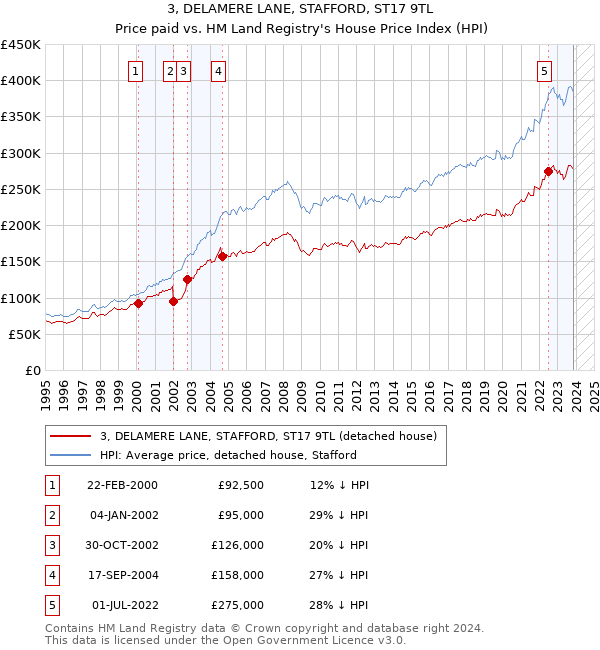 3, DELAMERE LANE, STAFFORD, ST17 9TL: Price paid vs HM Land Registry's House Price Index