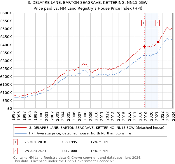 3, DELAPRE LANE, BARTON SEAGRAVE, KETTERING, NN15 5GW: Price paid vs HM Land Registry's House Price Index