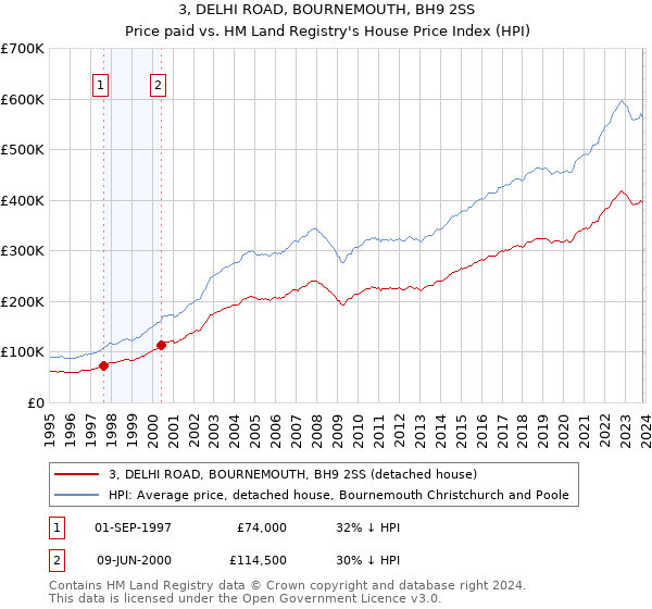 3, DELHI ROAD, BOURNEMOUTH, BH9 2SS: Price paid vs HM Land Registry's House Price Index
