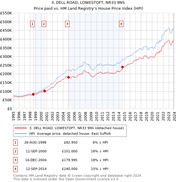 3, DELL ROAD, LOWESTOFT, NR33 9NS: Price paid vs HM Land Registry's House Price Index