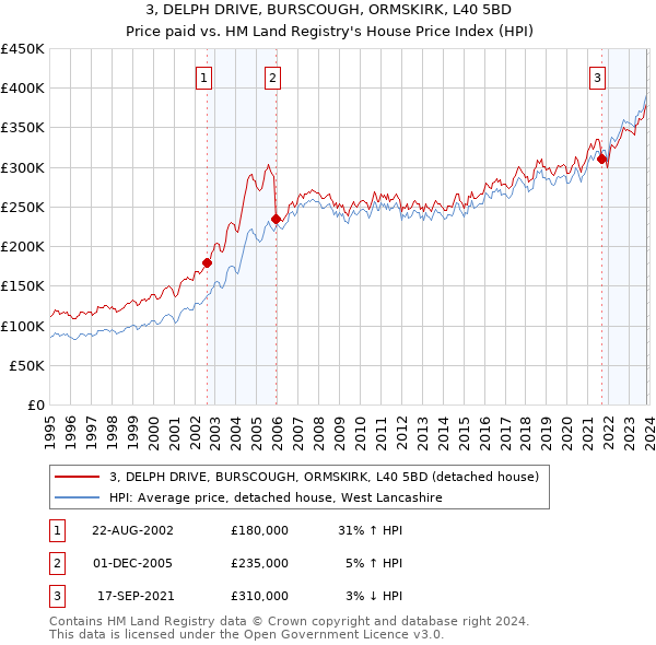 3, DELPH DRIVE, BURSCOUGH, ORMSKIRK, L40 5BD: Price paid vs HM Land Registry's House Price Index
