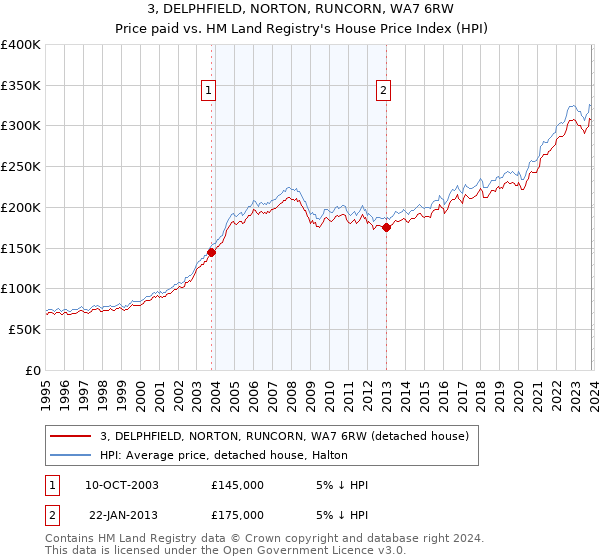 3, DELPHFIELD, NORTON, RUNCORN, WA7 6RW: Price paid vs HM Land Registry's House Price Index