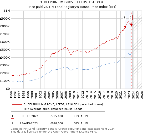 3, DELPHINIUM GROVE, LEEDS, LS16 8FU: Price paid vs HM Land Registry's House Price Index