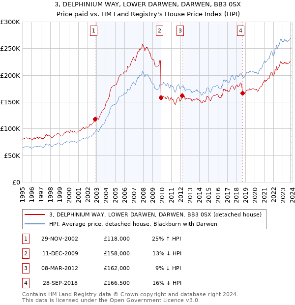 3, DELPHINIUM WAY, LOWER DARWEN, DARWEN, BB3 0SX: Price paid vs HM Land Registry's House Price Index