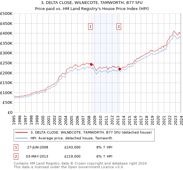3, DELTA CLOSE, WILNECOTE, TAMWORTH, B77 5FU: Price paid vs HM Land Registry's House Price Index