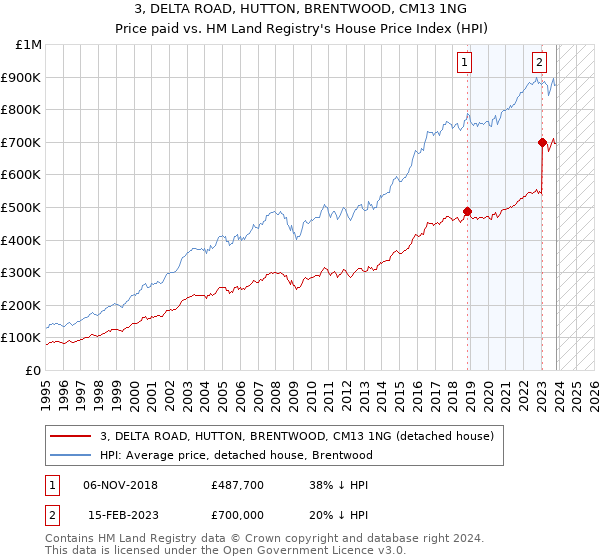 3, DELTA ROAD, HUTTON, BRENTWOOD, CM13 1NG: Price paid vs HM Land Registry's House Price Index