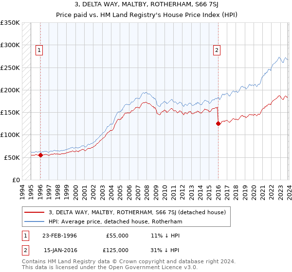 3, DELTA WAY, MALTBY, ROTHERHAM, S66 7SJ: Price paid vs HM Land Registry's House Price Index