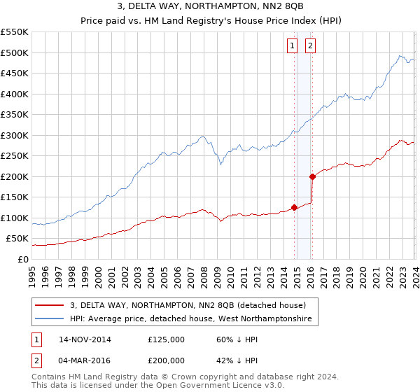3, DELTA WAY, NORTHAMPTON, NN2 8QB: Price paid vs HM Land Registry's House Price Index