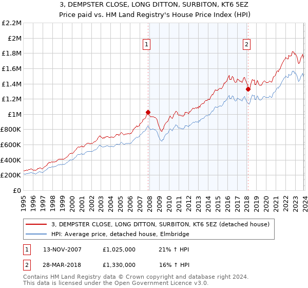 3, DEMPSTER CLOSE, LONG DITTON, SURBITON, KT6 5EZ: Price paid vs HM Land Registry's House Price Index