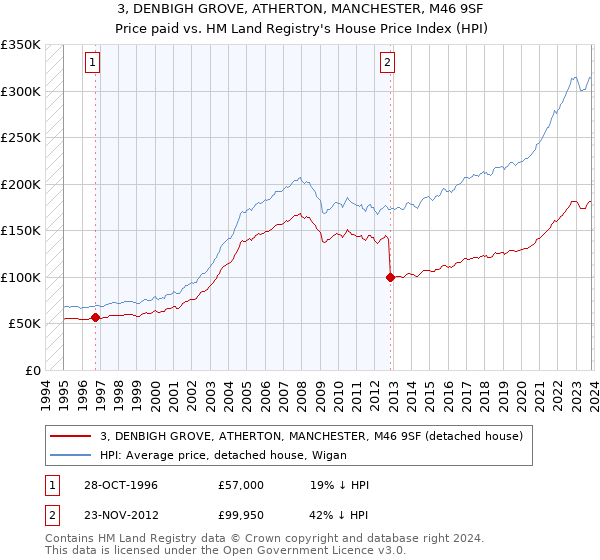3, DENBIGH GROVE, ATHERTON, MANCHESTER, M46 9SF: Price paid vs HM Land Registry's House Price Index