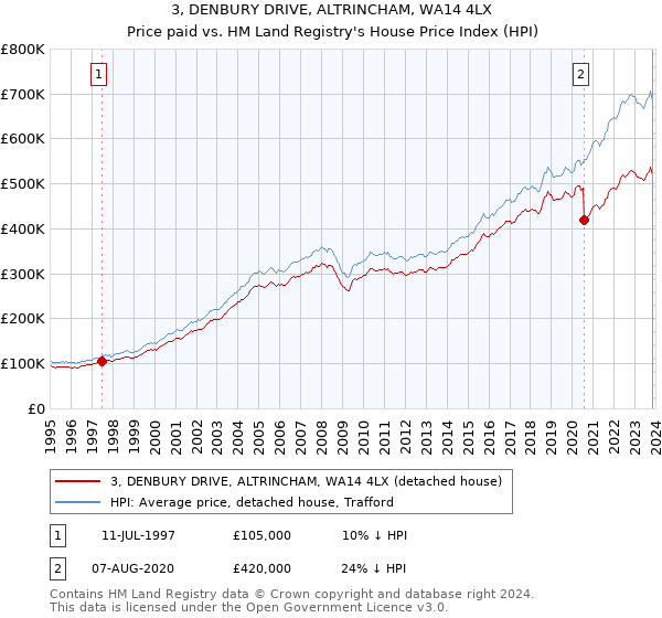 3, DENBURY DRIVE, ALTRINCHAM, WA14 4LX: Price paid vs HM Land Registry's House Price Index