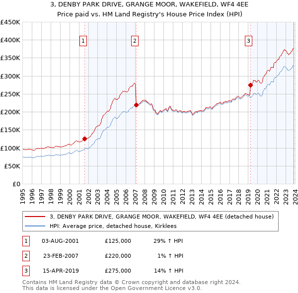 3, DENBY PARK DRIVE, GRANGE MOOR, WAKEFIELD, WF4 4EE: Price paid vs HM Land Registry's House Price Index