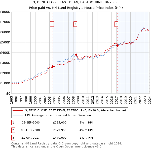 3, DENE CLOSE, EAST DEAN, EASTBOURNE, BN20 0JJ: Price paid vs HM Land Registry's House Price Index