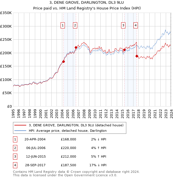 3, DENE GROVE, DARLINGTON, DL3 9LU: Price paid vs HM Land Registry's House Price Index