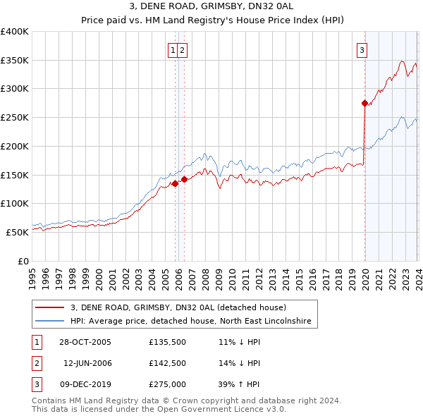 3, DENE ROAD, GRIMSBY, DN32 0AL: Price paid vs HM Land Registry's House Price Index