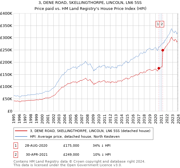 3, DENE ROAD, SKELLINGTHORPE, LINCOLN, LN6 5SS: Price paid vs HM Land Registry's House Price Index