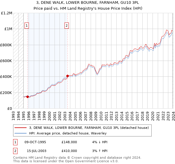 3, DENE WALK, LOWER BOURNE, FARNHAM, GU10 3PL: Price paid vs HM Land Registry's House Price Index
