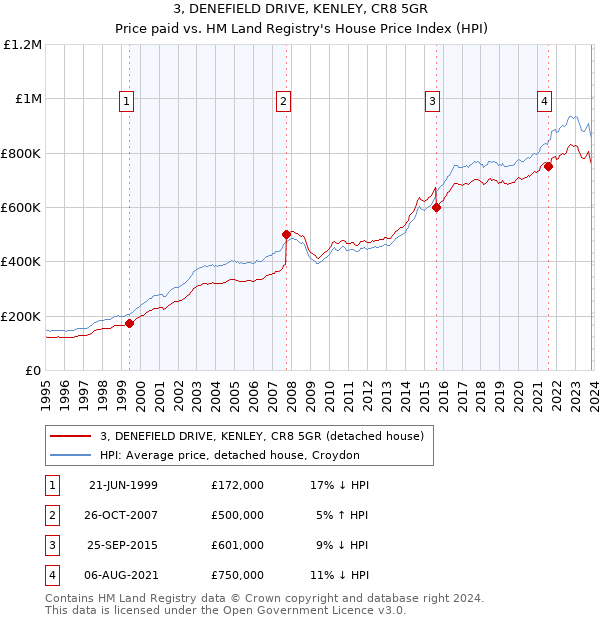 3, DENEFIELD DRIVE, KENLEY, CR8 5GR: Price paid vs HM Land Registry's House Price Index