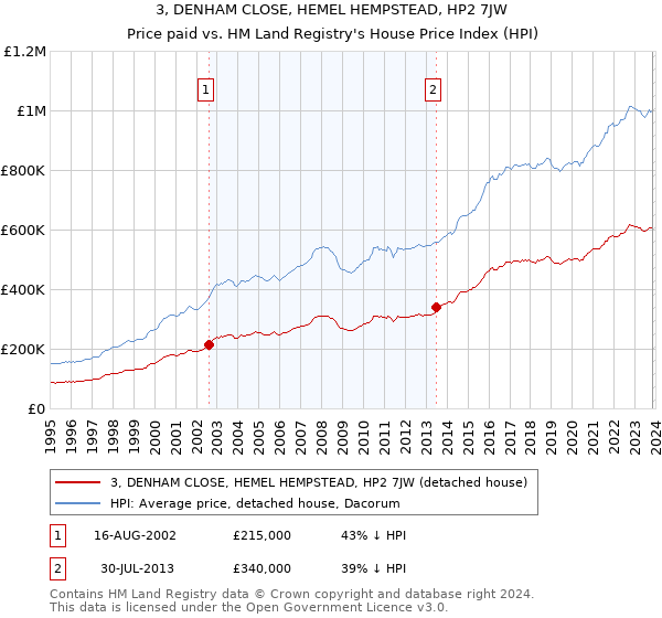 3, DENHAM CLOSE, HEMEL HEMPSTEAD, HP2 7JW: Price paid vs HM Land Registry's House Price Index