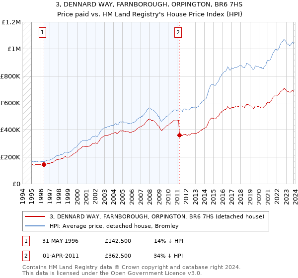 3, DENNARD WAY, FARNBOROUGH, ORPINGTON, BR6 7HS: Price paid vs HM Land Registry's House Price Index