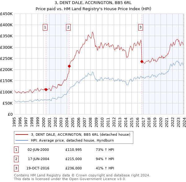 3, DENT DALE, ACCRINGTON, BB5 6RL: Price paid vs HM Land Registry's House Price Index