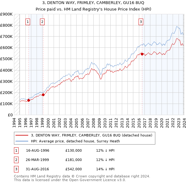 3, DENTON WAY, FRIMLEY, CAMBERLEY, GU16 8UQ: Price paid vs HM Land Registry's House Price Index