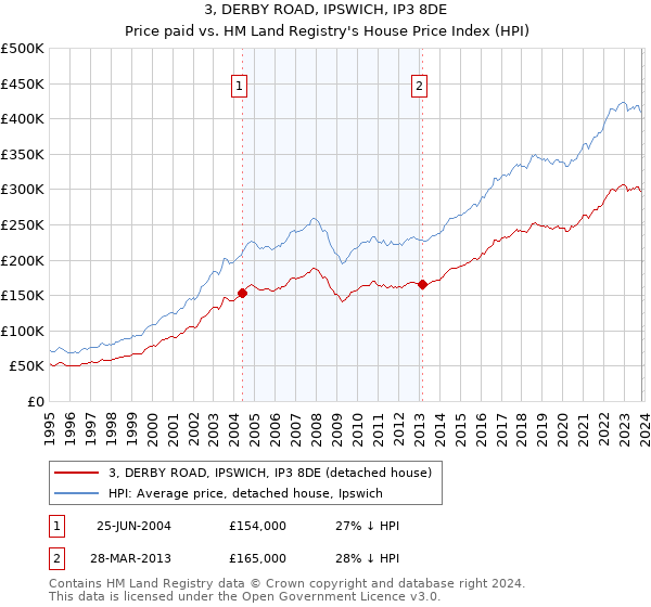 3, DERBY ROAD, IPSWICH, IP3 8DE: Price paid vs HM Land Registry's House Price Index