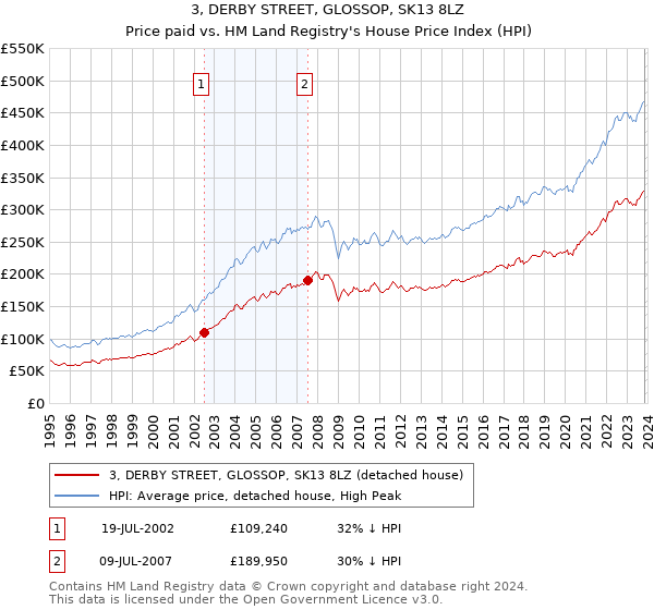 3, DERBY STREET, GLOSSOP, SK13 8LZ: Price paid vs HM Land Registry's House Price Index