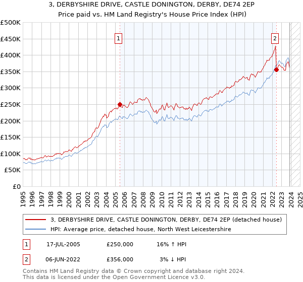 3, DERBYSHIRE DRIVE, CASTLE DONINGTON, DERBY, DE74 2EP: Price paid vs HM Land Registry's House Price Index