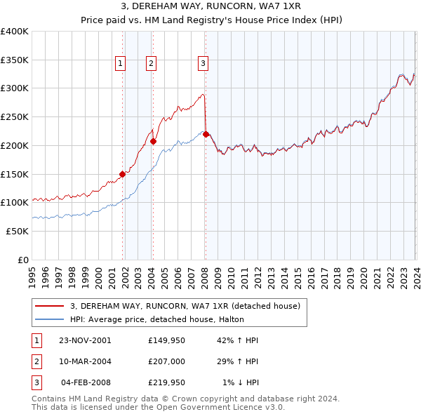 3, DEREHAM WAY, RUNCORN, WA7 1XR: Price paid vs HM Land Registry's House Price Index