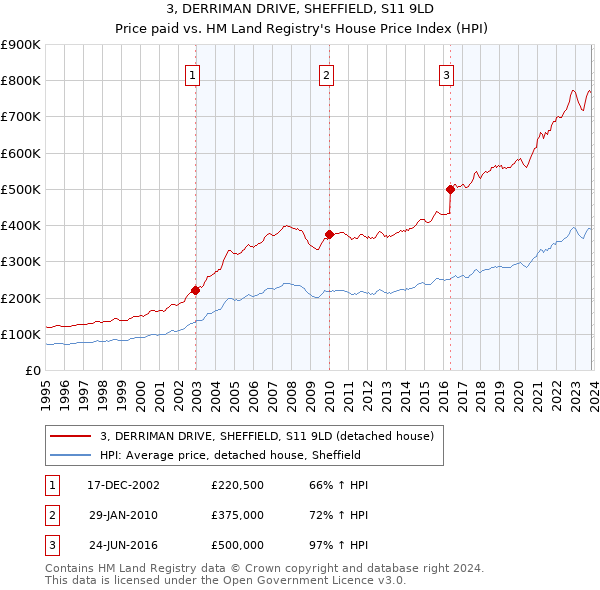 3, DERRIMAN DRIVE, SHEFFIELD, S11 9LD: Price paid vs HM Land Registry's House Price Index