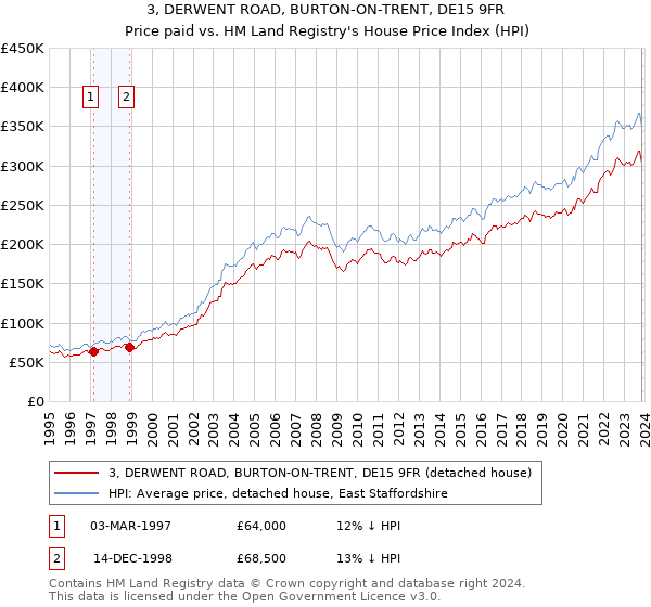 3, DERWENT ROAD, BURTON-ON-TRENT, DE15 9FR: Price paid vs HM Land Registry's House Price Index