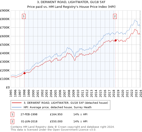 3, DERWENT ROAD, LIGHTWATER, GU18 5XF: Price paid vs HM Land Registry's House Price Index
