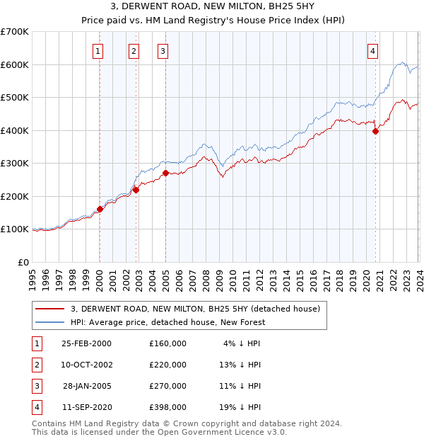 3, DERWENT ROAD, NEW MILTON, BH25 5HY: Price paid vs HM Land Registry's House Price Index
