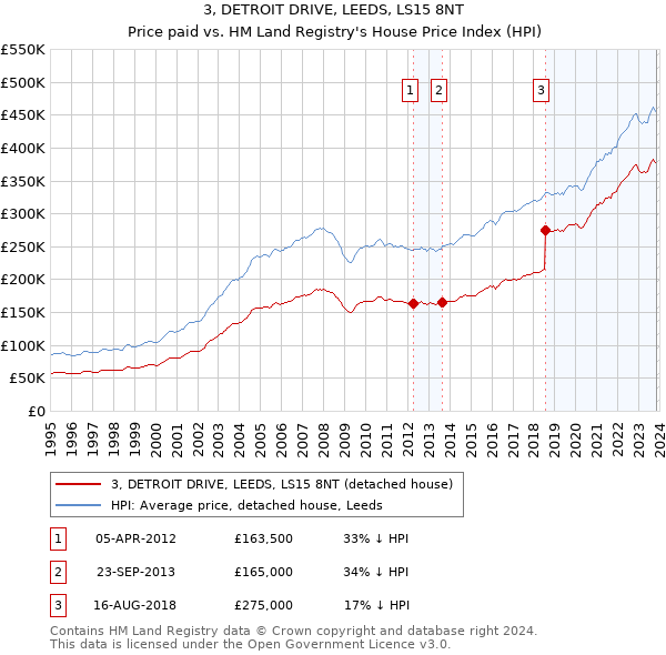 3, DETROIT DRIVE, LEEDS, LS15 8NT: Price paid vs HM Land Registry's House Price Index