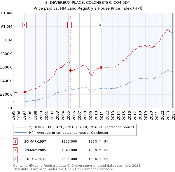 3, DEVEREUX PLACE, COLCHESTER, CO4 5DT: Price paid vs HM Land Registry's House Price Index