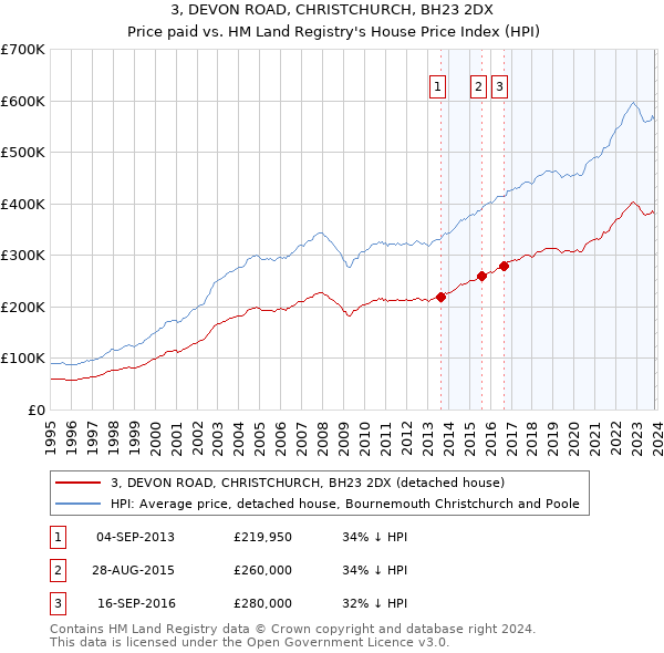 3, DEVON ROAD, CHRISTCHURCH, BH23 2DX: Price paid vs HM Land Registry's House Price Index