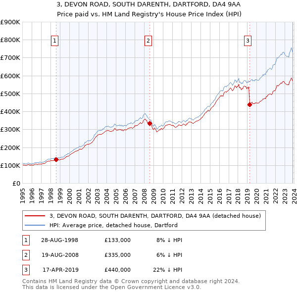 3, DEVON ROAD, SOUTH DARENTH, DARTFORD, DA4 9AA: Price paid vs HM Land Registry's House Price Index