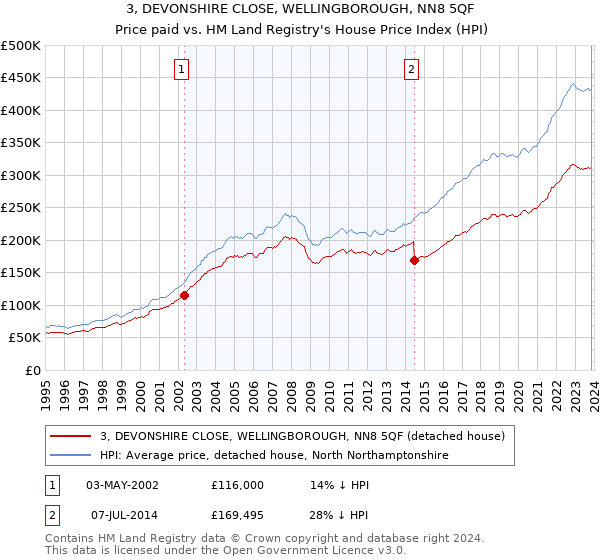 3, DEVONSHIRE CLOSE, WELLINGBOROUGH, NN8 5QF: Price paid vs HM Land Registry's House Price Index