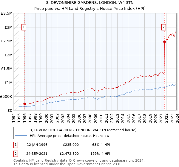 3, DEVONSHIRE GARDENS, LONDON, W4 3TN: Price paid vs HM Land Registry's House Price Index