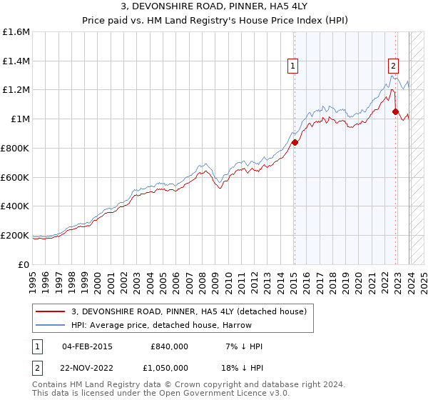 3, DEVONSHIRE ROAD, PINNER, HA5 4LY: Price paid vs HM Land Registry's House Price Index