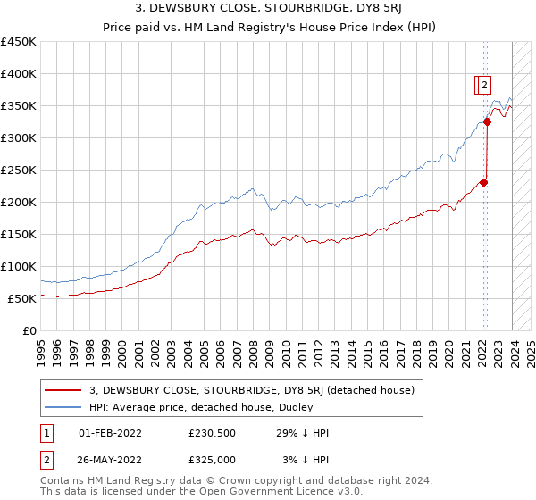 3, DEWSBURY CLOSE, STOURBRIDGE, DY8 5RJ: Price paid vs HM Land Registry's House Price Index