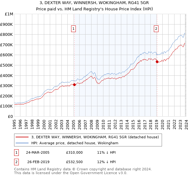 3, DEXTER WAY, WINNERSH, WOKINGHAM, RG41 5GR: Price paid vs HM Land Registry's House Price Index