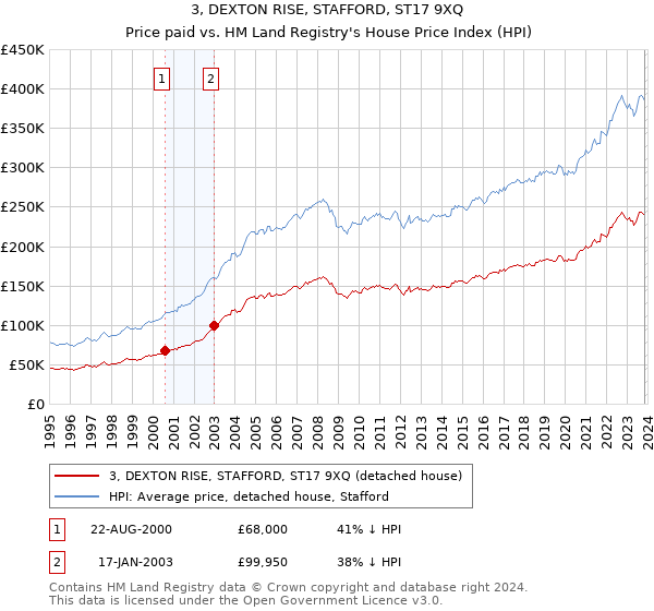 3, DEXTON RISE, STAFFORD, ST17 9XQ: Price paid vs HM Land Registry's House Price Index