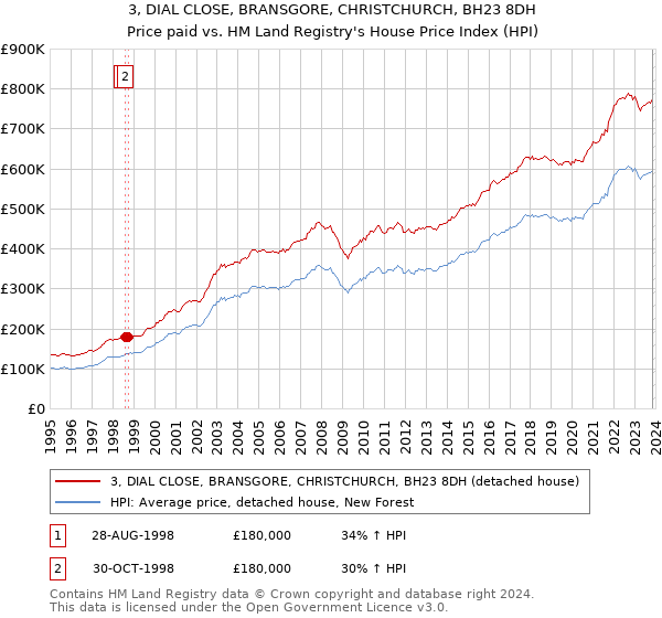 3, DIAL CLOSE, BRANSGORE, CHRISTCHURCH, BH23 8DH: Price paid vs HM Land Registry's House Price Index