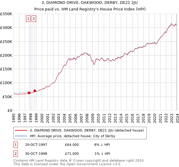 3, DIAMOND DRIVE, OAKWOOD, DERBY, DE21 2JU: Price paid vs HM Land Registry's House Price Index